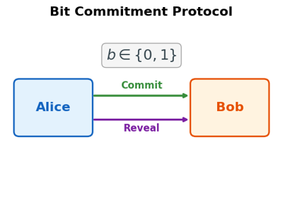 Modeling Bit Commitment Binding Failure