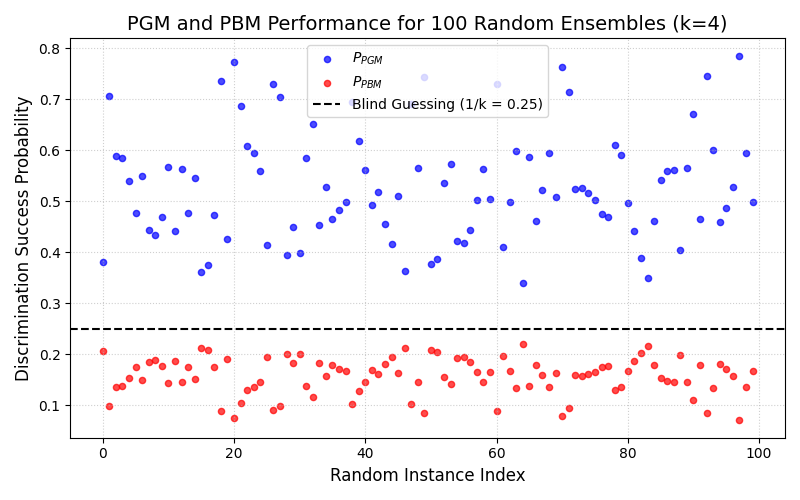 PGM and PBM Performance for 100 Random Ensembles (k=4)