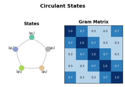 Antidistinguishability of Circulant States and the Eigenvalue Criterion