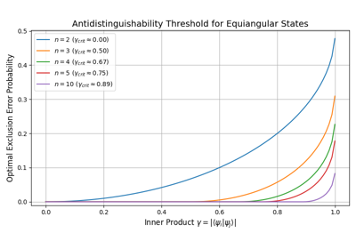 Equiangular States and the Antidistinguishability Threshold