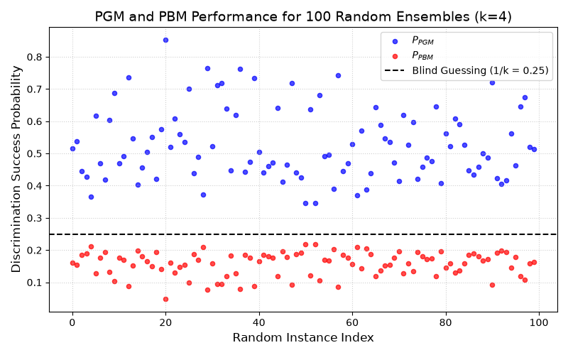 PGM and PBM Performance for 100 Random Ensembles (k=4)