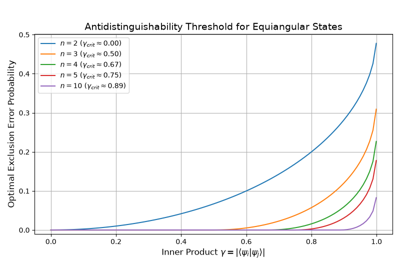 Equiangular States and the Antidistinguishability Threshold