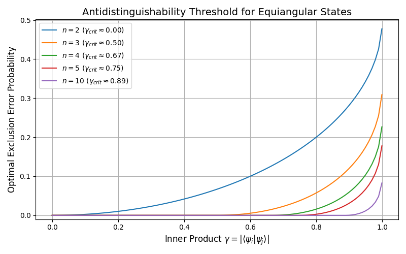 Antidistinguishability Threshold for Equiangular States