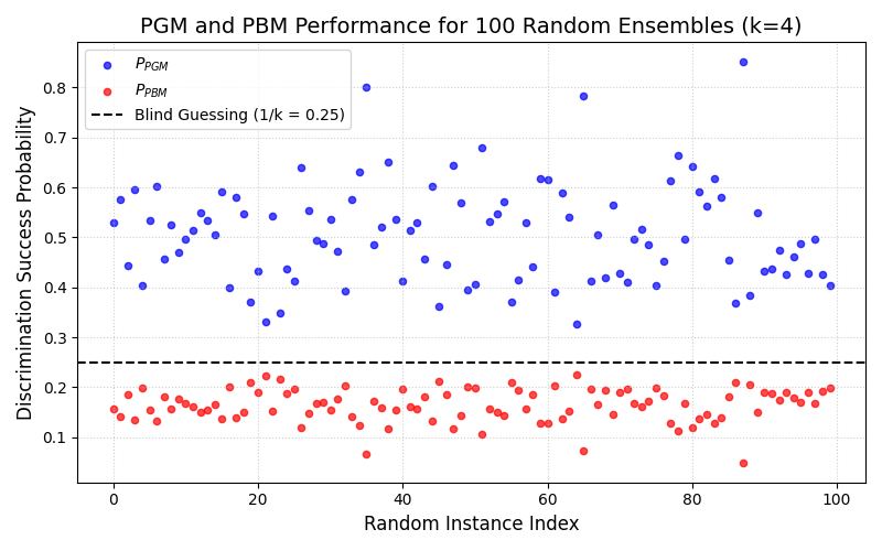 PGM and PBM Performance for 100 Random Ensembles (k=4)