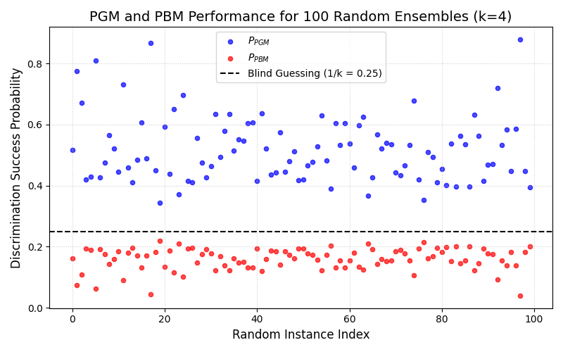 PGM and PBM Performance for 100 Random Ensembles (k=4)