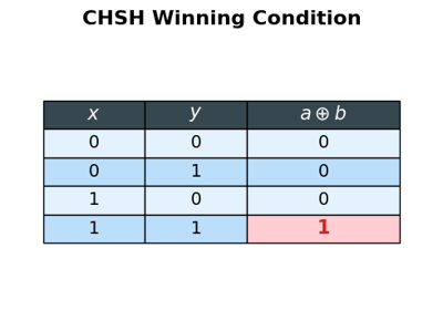 The CHSH extended nonlocal game